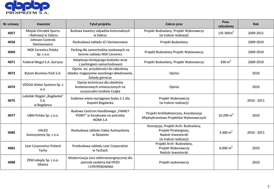 w Bogdance 4077 UBM Polska 4080 4082 4088 VALEO Autosystemy Lear Corporation Poland Tychy ZEM Łabędy Gliwice Budowa kwatery odpadów komunalnych w Zabrzu Projekt Budowlany, 135 300m 3 2009- Rozbudowa