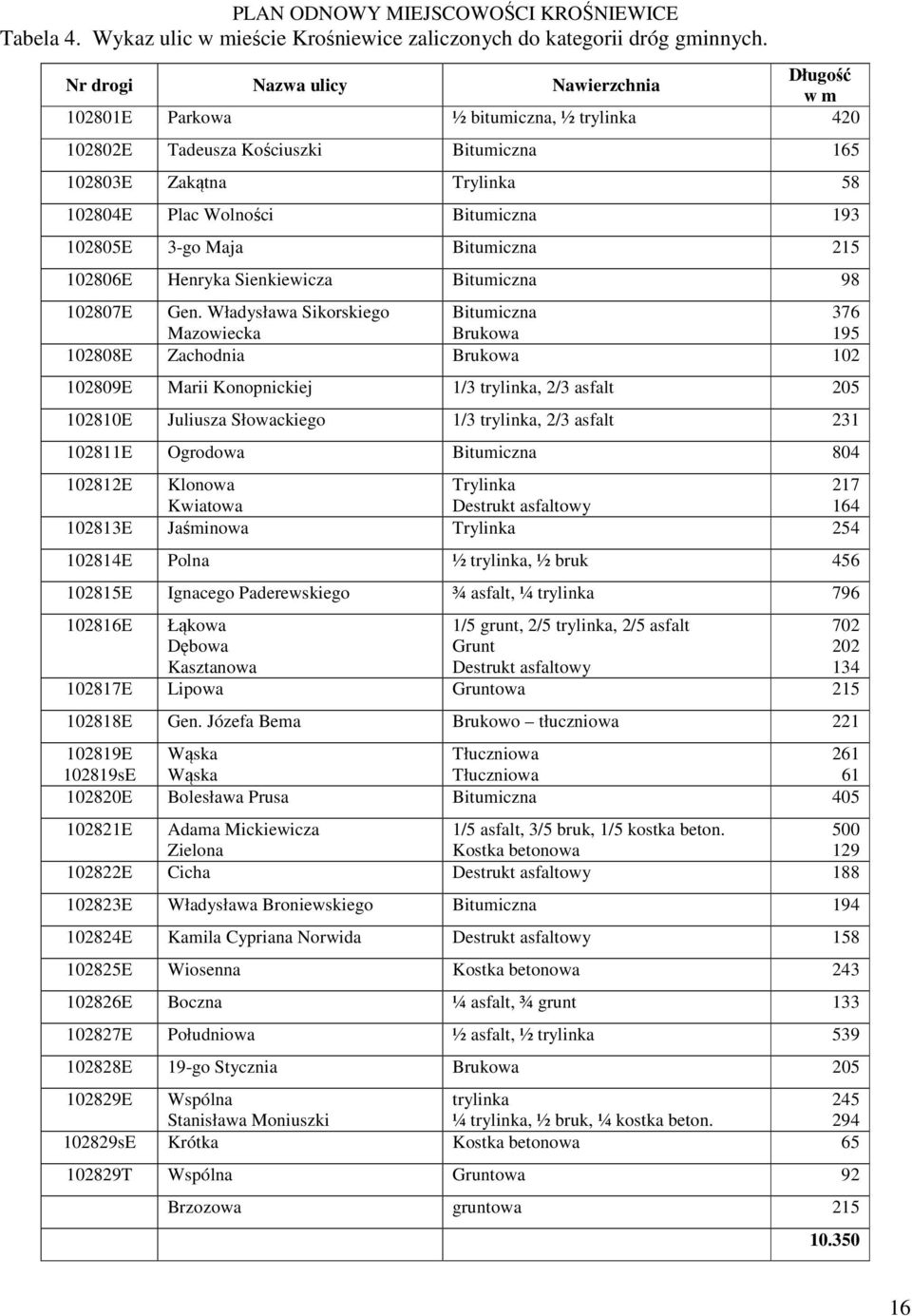 102805E 3-go Maja Bitumiczna 215 102806E Henryka Sienkiewicza Bitumiczna 98 102807E Gen.