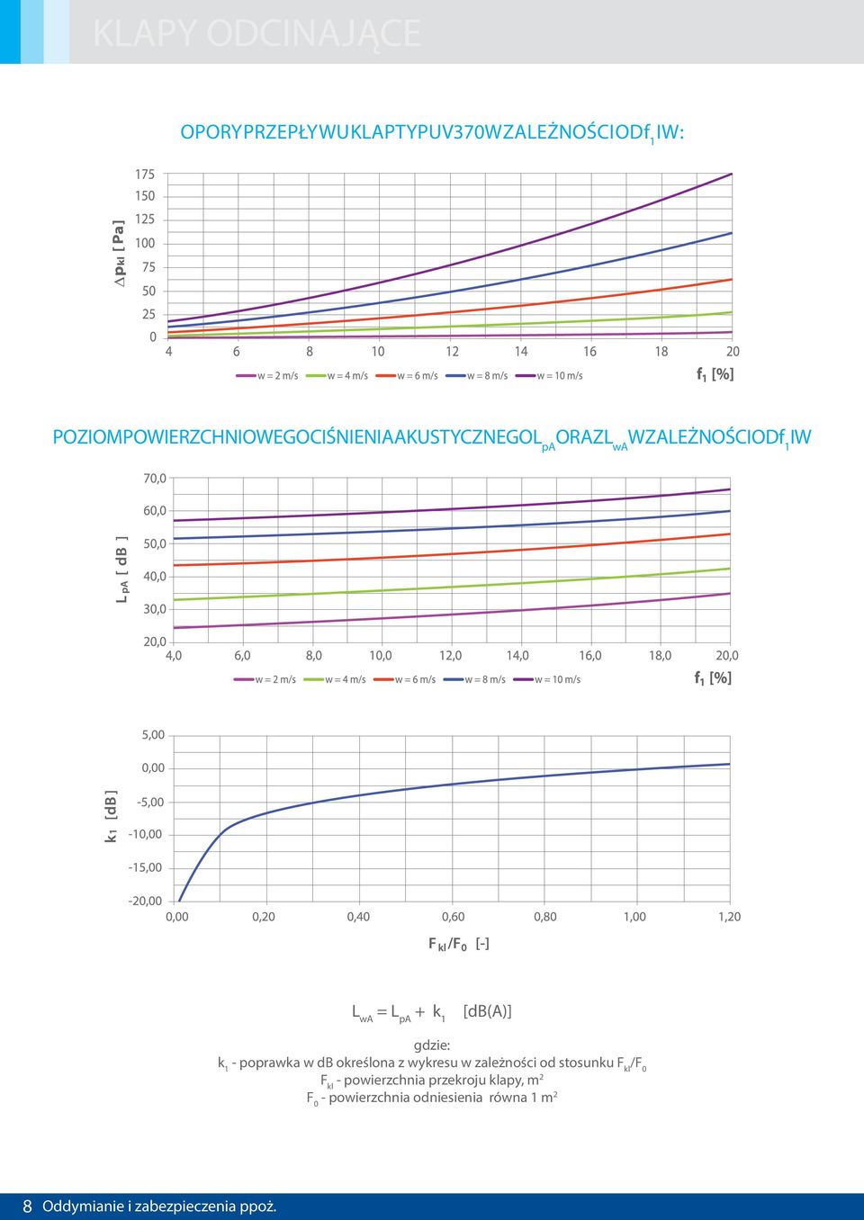 [db(a)] gdzie: k 1 - poprawka w db określona z wykresu w zależności od stosunku F kl /F 0 F kl -