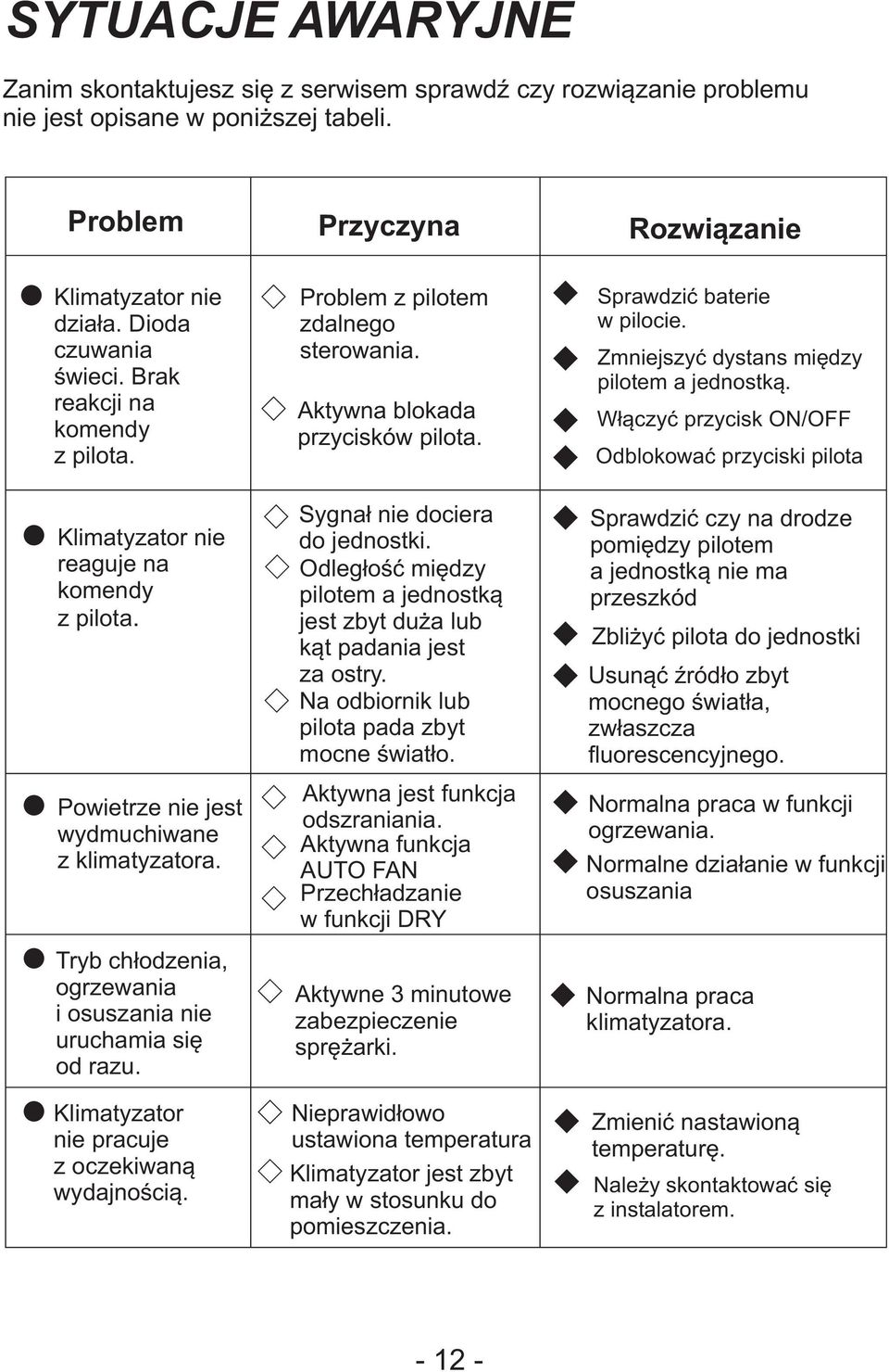 Włączyć przycisk ON/OFF Odblokować przyciski pilota Klimatyzator nie reaguje na komendy z pilota. Powietrze nie jest wydmuchiwane z klimatyzatora.