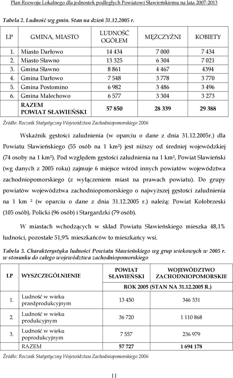 Gmina Malechowo 6 577 3 304 3 273 RAZEM POWIAT SŁAWIEŃSKI Źródło: Rocznik Statystyczny Województwa Zachodniopomorskiego 2006 57 850 28 339 29 388 Wskaźnik gęstości zaludnienia (w oparciu o dane z