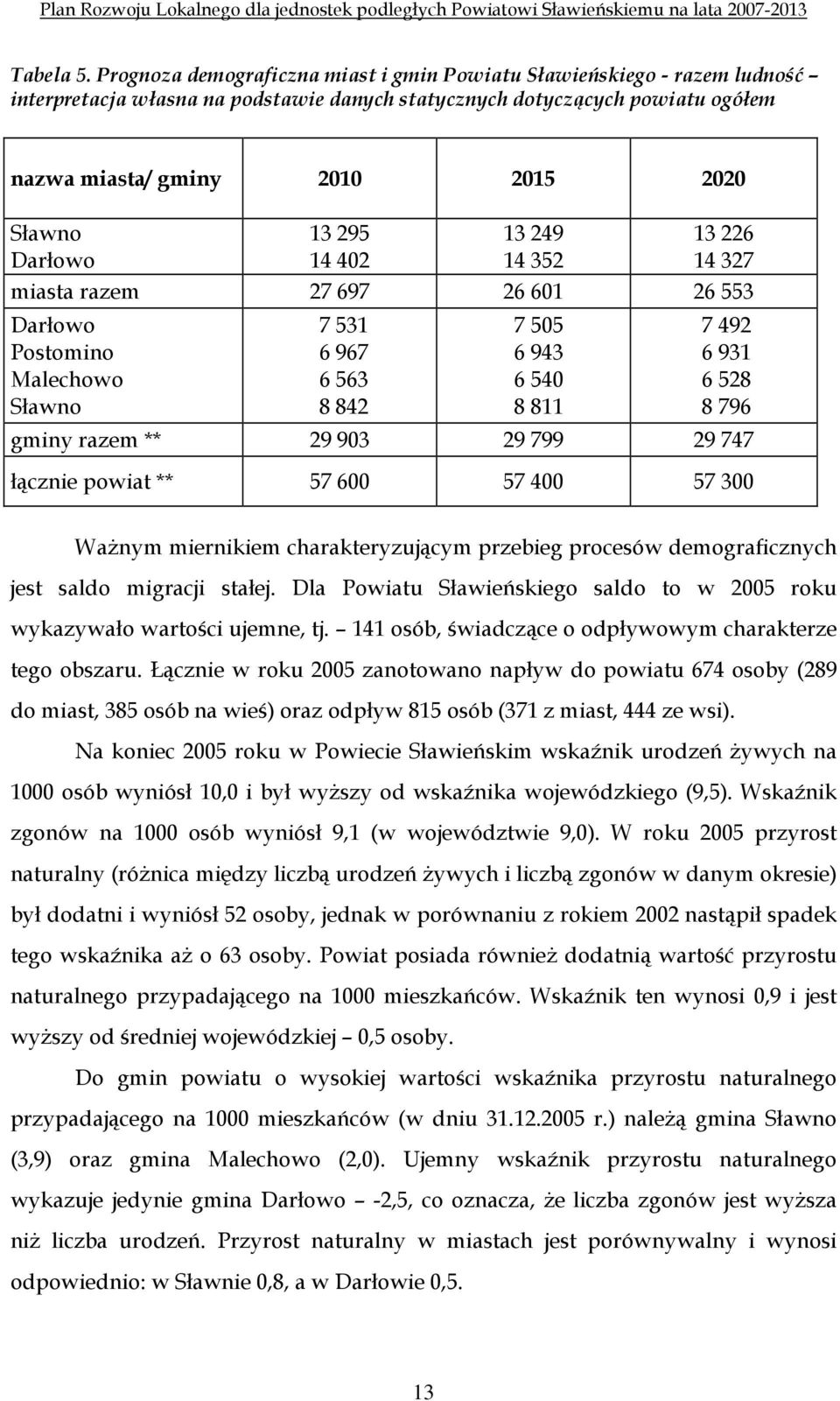 Darłowo 13 295 14 402 13 249 14 352 13 226 14 327 miasta razem 27 697 26 601 26 553 Darłowo Postomino Malechowo Sławno 7 531 6 967 6 563 8 842 7 505 6 943 6 540 8 811 7 492 6 931 6 528 8 796 gminy