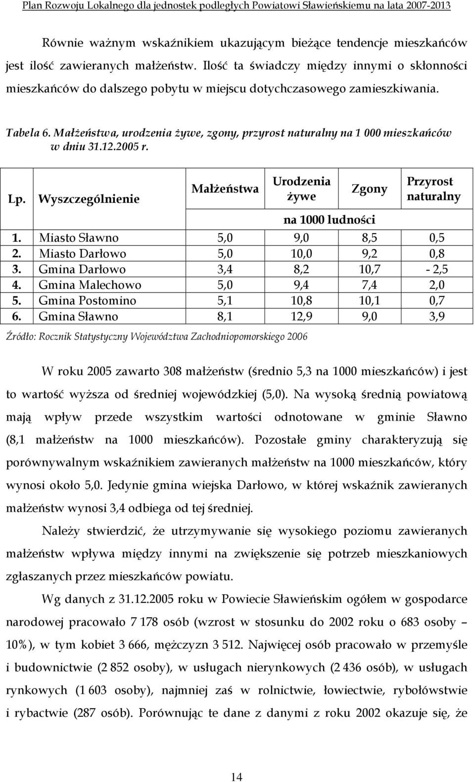 MałŜeństwa, urodzenia Ŝywe, zgony, przyrost naturalny na 1 000 mieszkańców w dniu 31.12.2005 r. Lp. Wyszczególnienie MałŜeństwa Urodzenia Ŝywe Zgony na 1000 ludności Przyrost naturalny 1.