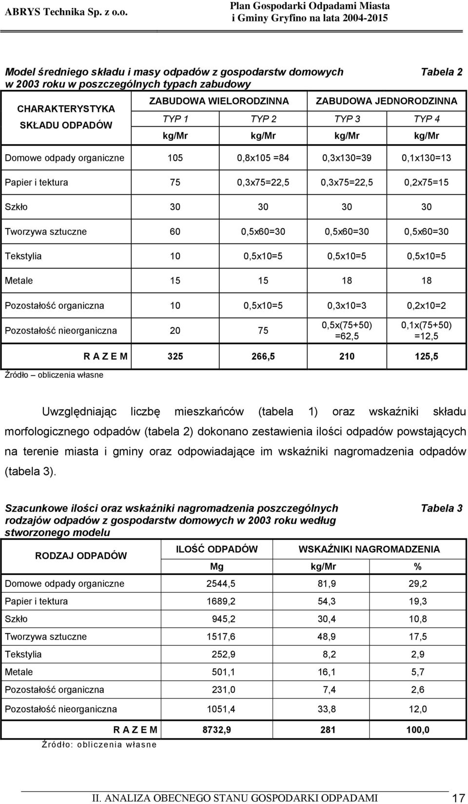 0,5x60=30 0,5x60=30 0,5x60=30 Tekstylia 10 0,5x10=5 0,5x10=5 0,5x10=5 Metale 15 15 18 18 Pozostałość organiczna 10 0,5x10=5 0,3x10=3 0,2x10=2 Pozostałość nieorganiczna 20 75 0,5x(75+50) =62,5