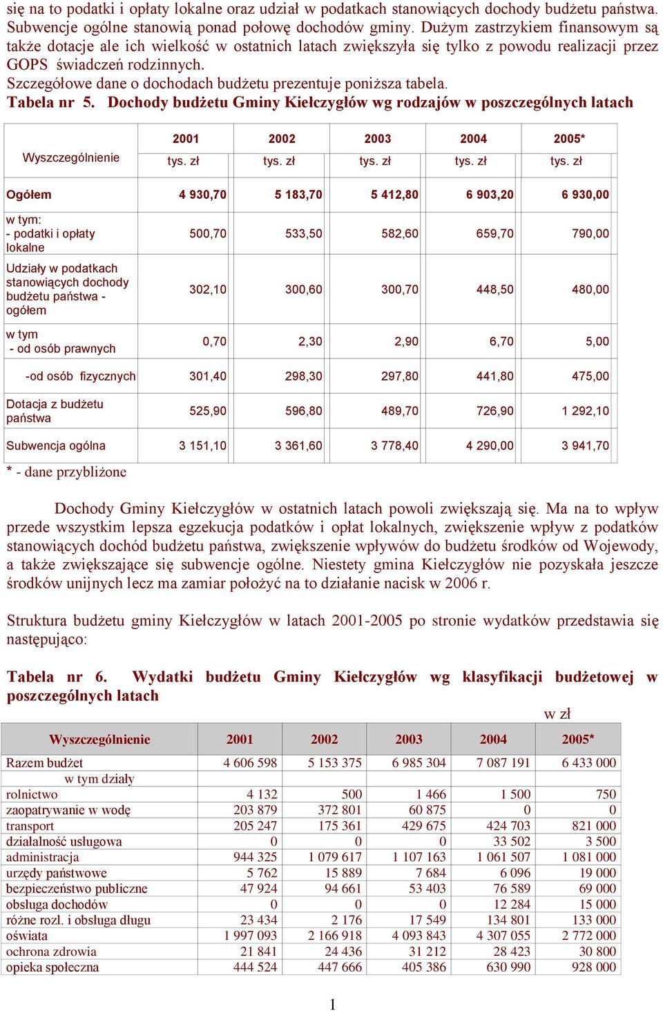 Szczegółowe dane o dochodach budżetu prezentuje poniższa tabela. Tabela nr 5. Dochody budżetu Gminy Kiełczygłów wg rodzajów w poszczególnych latach Wyszczególnienie 2001 2002 2003 2004 2005* tys.