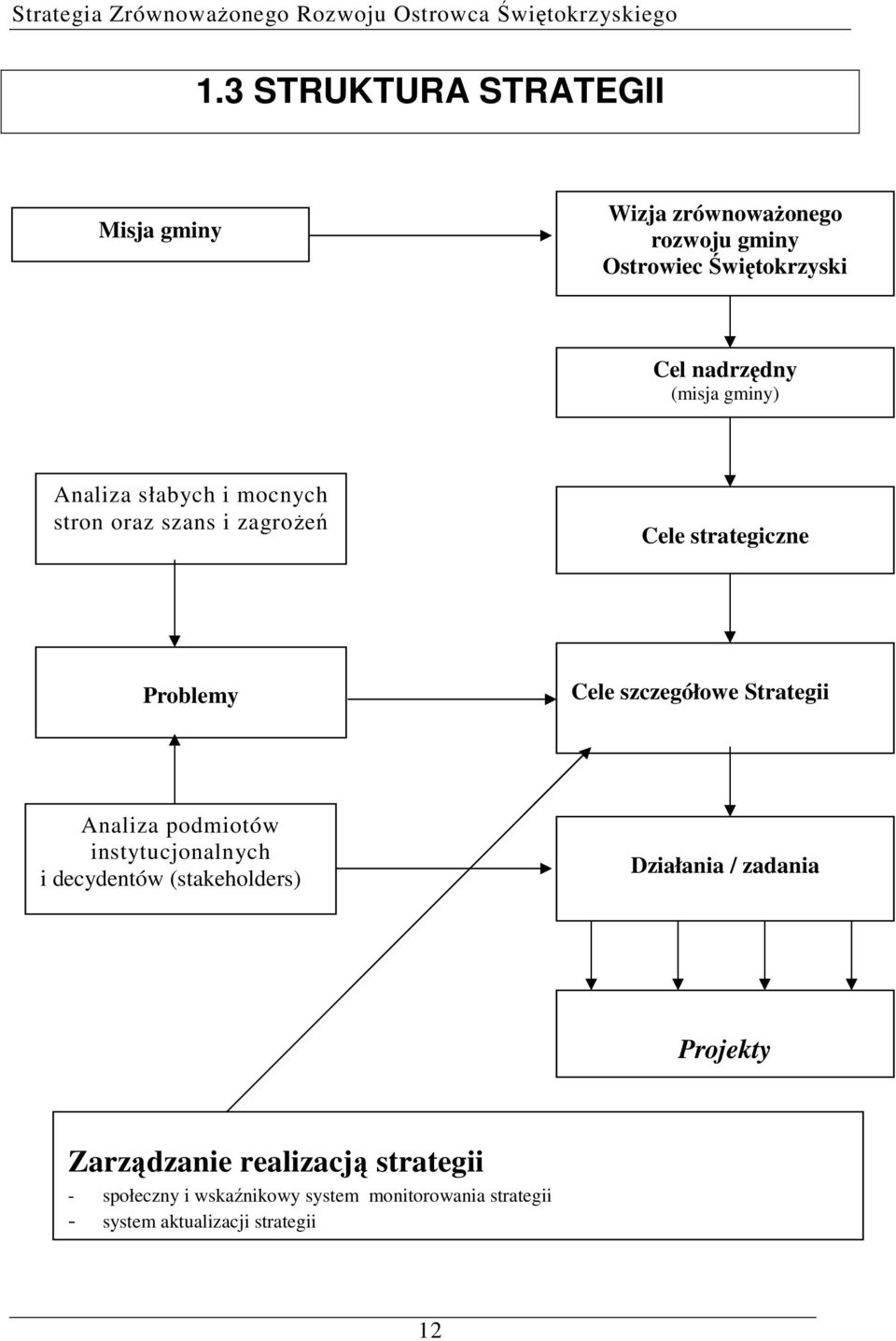 Strategii Analiza podmiotów instytucjonalnych i decydentów (stakeholders) Działania / zadania Projekty