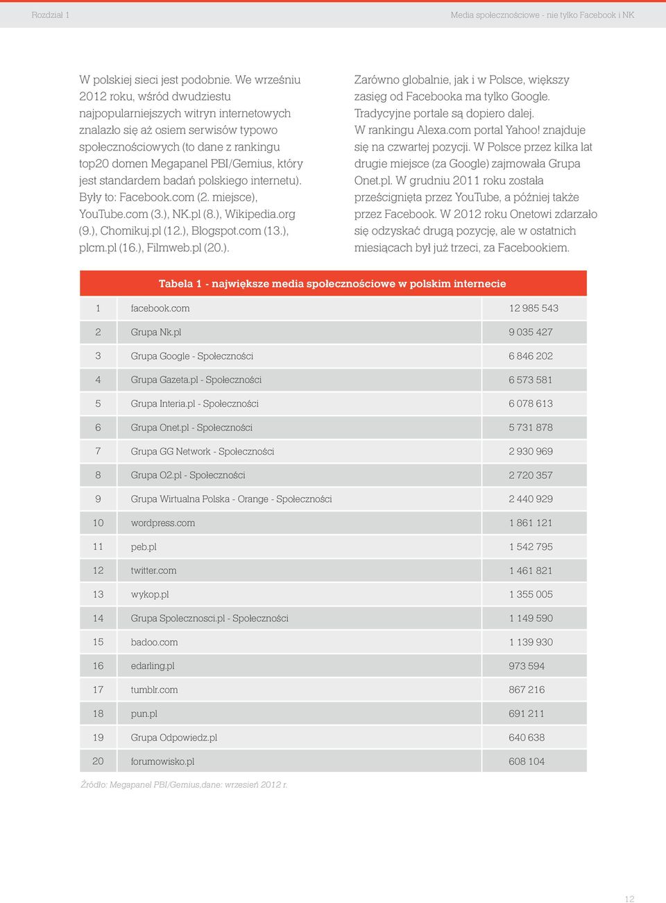 jest standardem badań polskiego internetu). Były to: Facebook.com (2. miejsce), YouTube.com (3.), NK.pl (8.), Wikipedia.org (9.), Chomikuj.pl (12.), Blogspot.com (13.), plcm.pl (16.), Filmweb.pl (20.