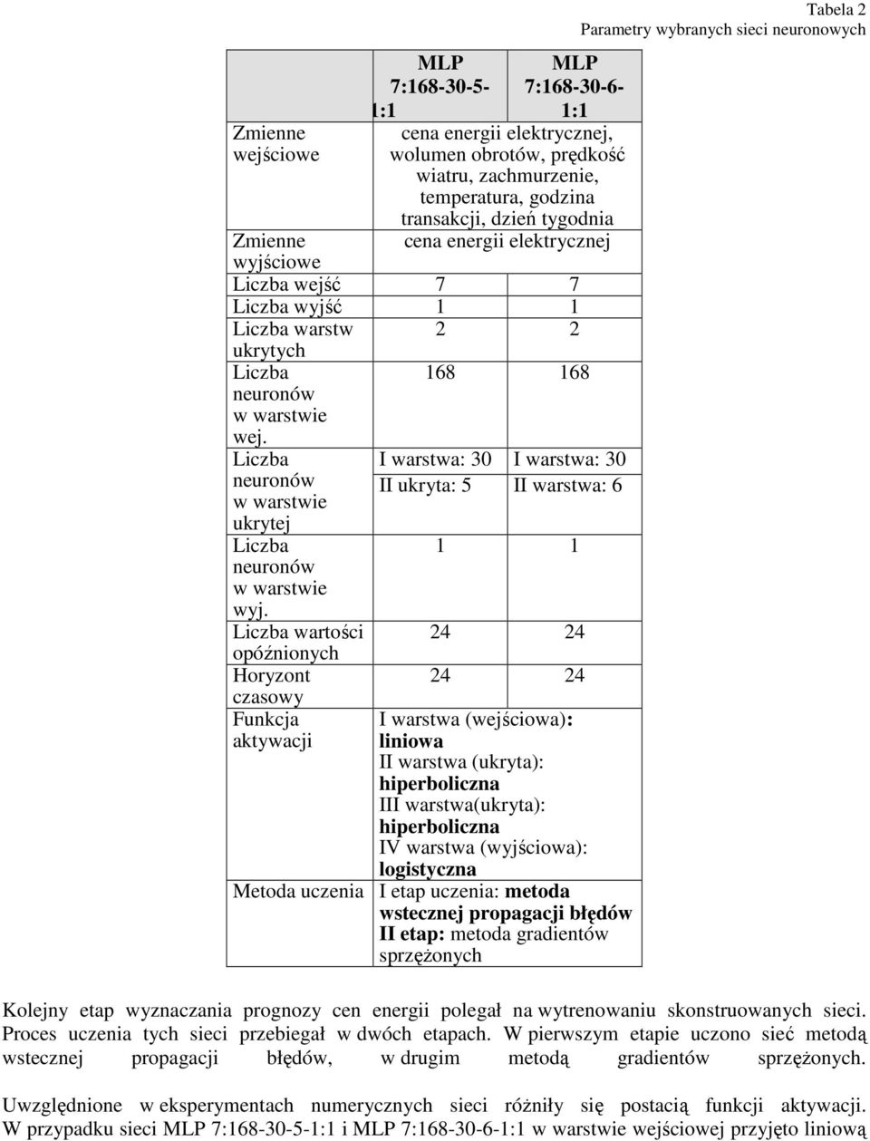 Liczba wartości opóźnionych Horyzont czasowy Funkcja aktywacji I warstwa: 30 I warstwa: 30 II ukryta: 5 II warstwa: 6 1 1 24 24 24 24 I warstwa (wejściowa): liniowa II warstwa (ukryta): hiperboliczna