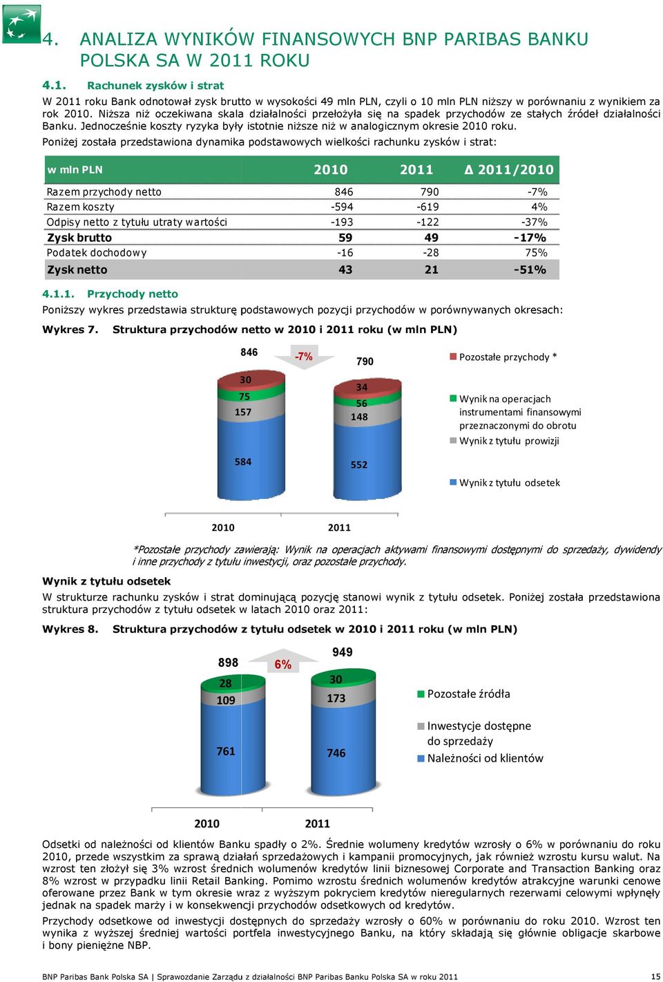 NiŜsza niŝ czekiwana skala działalnści przełŝyła się na spadek przychdów ze stałych źródeł działalnści Banku. Jedncześnie kszty ryzyka były isttnie niŝsze niŝ w analgicznym kresie 2010 rku.