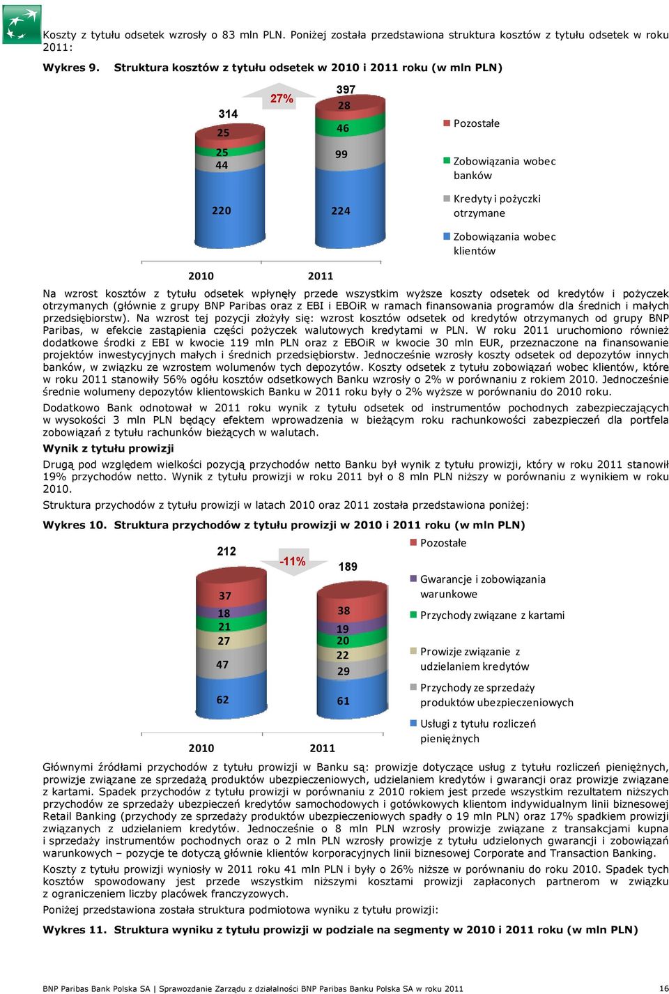 przede wszystkim wyŝsze kszty dsetek d kredytów i pŝyczek trzymanych (głównie z grupy BNP Paribas raz z EBI i EBOiR w ramach finanswania prgramów dla średnich i małych przedsiębirstw).