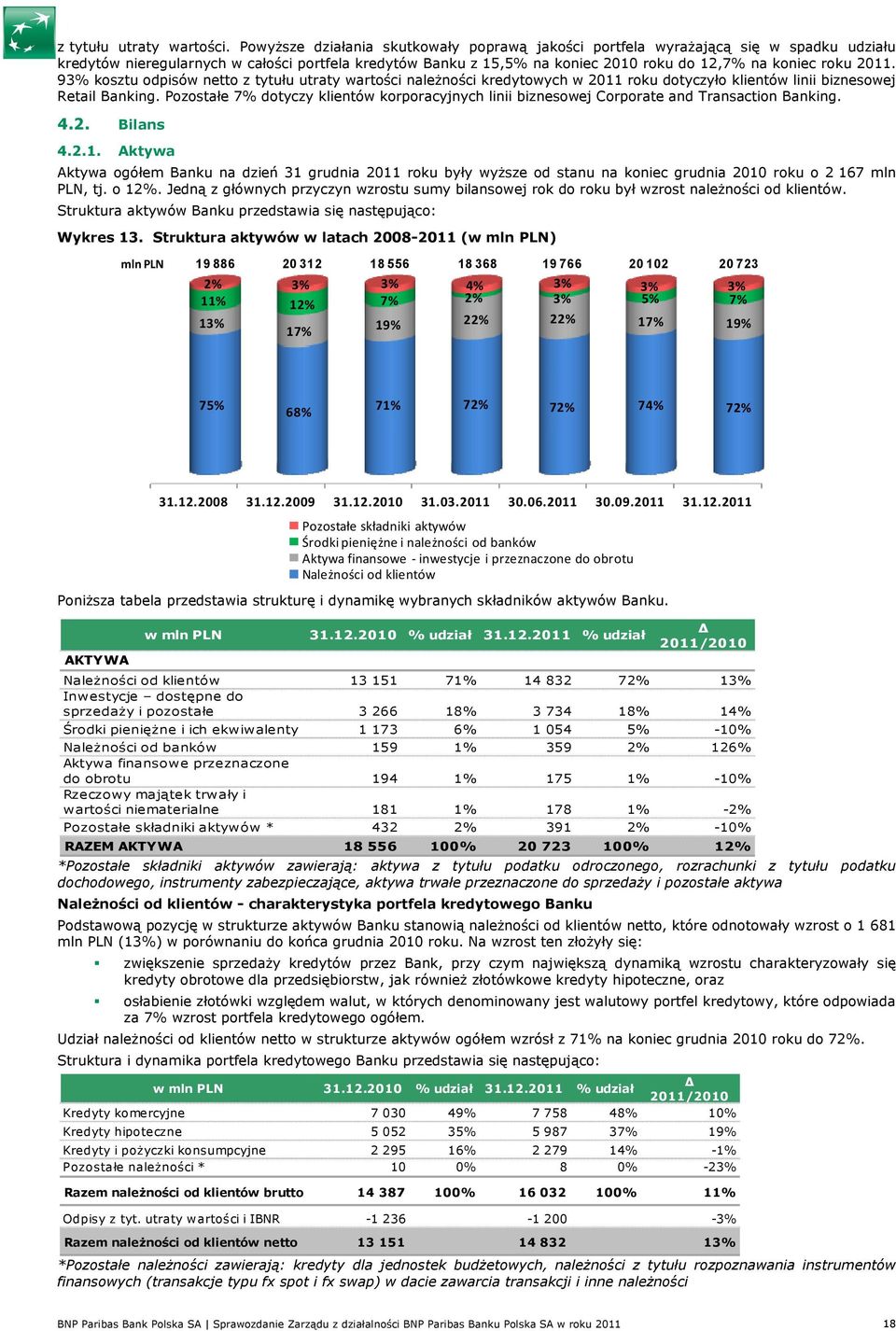 93% ksztu dpisów nett z tytułu utraty wartści naleŝnści kredytwych w 2011 rku dtyczył klientów linii bizneswej Retail Banking.