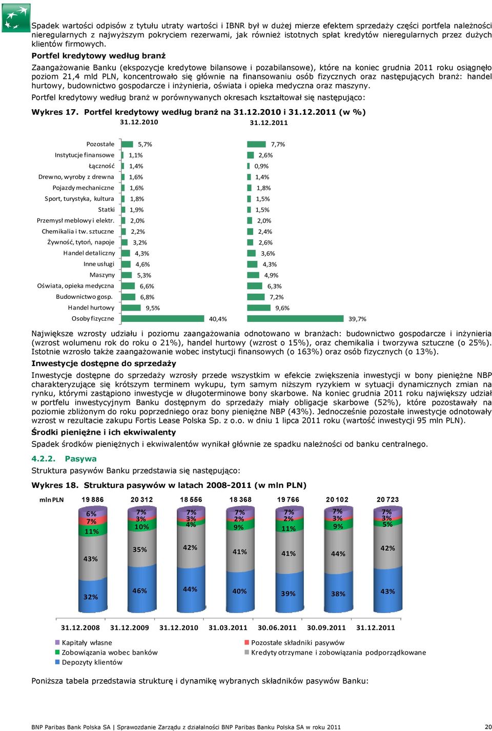 Prtfel kredytwy według branŝ ZaangaŜwanie Banku (ekspzycje kredytwe bilanswe i pzabilanswe), które na kniec grudnia 2011 rku siągnęł pzim 21,4 mld PLN, kncentrwał się głównie na finanswaniu sób