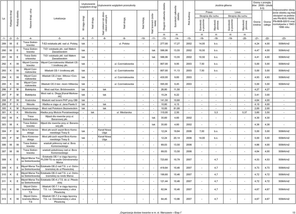 podstawie PN-85/S-10030, -1- -2- -3- -4- -5- -6- -7- -8- -9- -10- -11- -13- -14- -15- -16- -18- -19- -20- -21- -22- -23-289 W E 290 W E 291 W E 292 K W 293 K W 294 K W 295 K W Trasa Siekierkowska