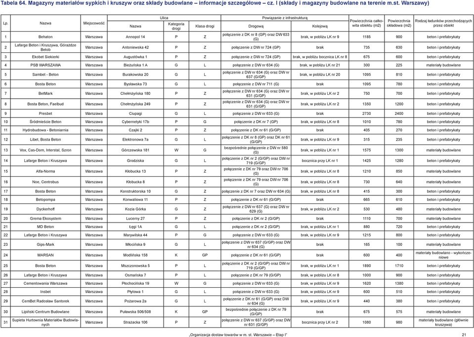 8 (GP) oraz DW 633 (G) Powierzchnia całkowita obiektu (m2) Powierzchnia składowa (m2) Rodzaj ładunków przechodzących przez obiekt brak, w pobliżu LK nr 9 1185 900 beton i prefabrykaty Warszawa
