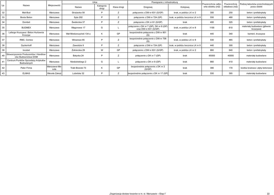 DW nr 724 (GP) brak, w pobliżu bocznica LK nr 8 550 480 beton i prefabrykaty 34 Dombet Warszawa Świderska 37 P Z połączenie z DK nr 61 (G/GP) brak 400 325 beton i prefabrykaty 35 BUDMEX Warszawa