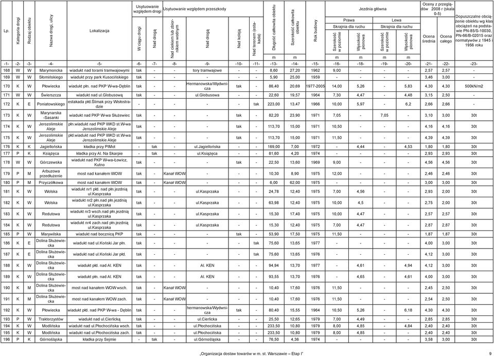 podstawie PN-85/S-10030, 168 W W Marymoncka wiadukt nad torami tramwajowymi tak - - tory tramwajowe - - 8,60 27,20 1962 9,00 - - - 2,57 2,57-169 W W Słomińskiego wiadukt przy park Kusocińskiego tak -