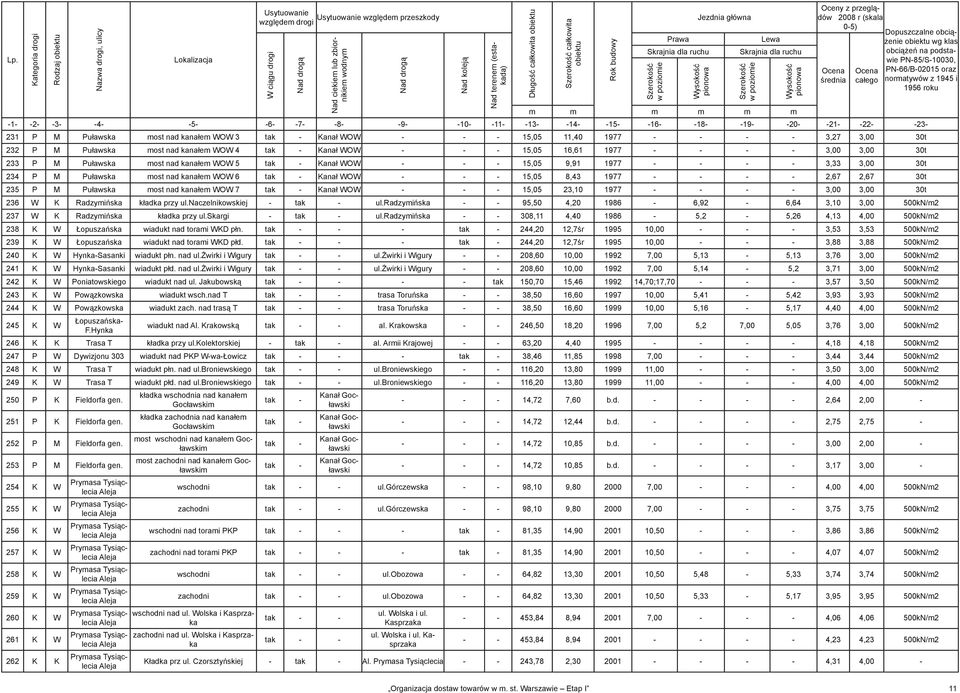 podstawie PN-85/S-10030, -1- -2- -3- -4- -5- -6- -7- -8- -9- -10- -11- -13- -14- -15- -16- -18- -19- -20- -21- -22- -23-231 P M Puławska most nad kanałem WOW 3 tak - Kanał WOW - - - 15,05 11,40 1977