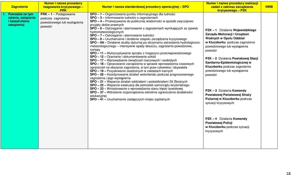 nazwa standardowej procedury operacyjnej SPO SPO 1 Organizowanie punktu informacyjnego dla ludności SPO 3 Informowanie ludności o zagrożeniach SPO 4 Przekazywanie do publicznej wiadomości w sposób