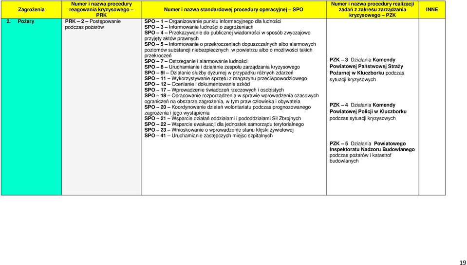 Przekazywanie do publicznej wiadomości w sposób zwyczajowo przyjęty aktów prawnych SPO 5 Informowanie o przekroczeniach dopuszczalnych albo alarmowych poziomów substancji niebezpiecznych w powietrzu