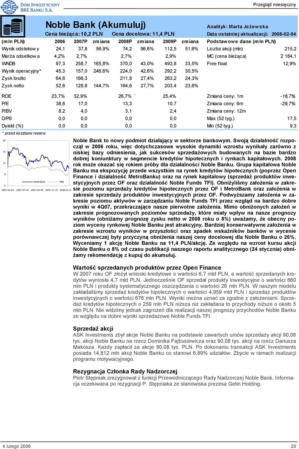 52,6 128,8 144,7% 164,6 27,7% 203,4 23,6% ROE 23,7% 32,9% 26,7% ` 25,4% Zmiana ceny: 1m -16,7% P/E 38,6 17,0 13,3 10,7 Zmiana ceny: 6m -29,7% P/BV 8,2 4,0 3,1 2,4 Zmiana ceny: 12m D/PS 0,0 0,0 0,0