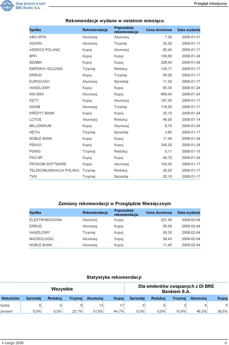 2008-01-17 EUROCASH Akumuluj Sprzedaj 11,50 2008-01-17 HANDLOWY Kupuj Kupuj 95,30 2008-01-24 ING BSK Akumuluj Kupuj 668,40 2008-01-24 KĘTY Kupuj Akumuluj 187,50 2008-01-17 KGHM Akumuluj Trzymaj