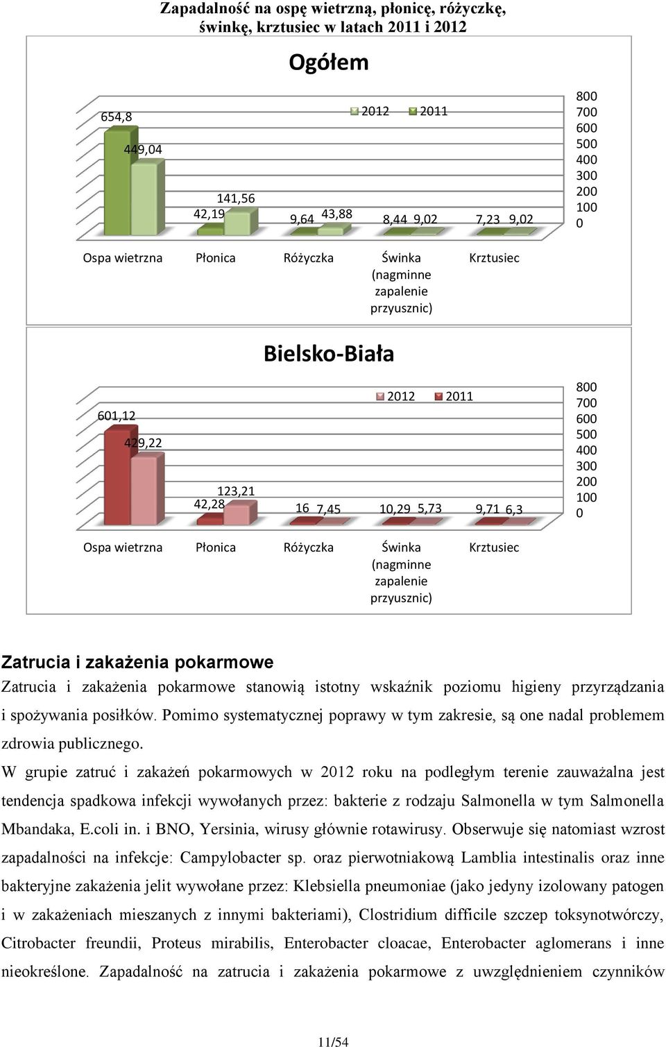 wietrzna Płonica Różyczka Świnka (nagminne zapalenie przyusznic) Krztusiec Zatrucia i zakażenia pokarmowe Zatrucia i zakażenia pokarmowe stanowią istotny wskaźnik poziomu higieny przyrządzania i