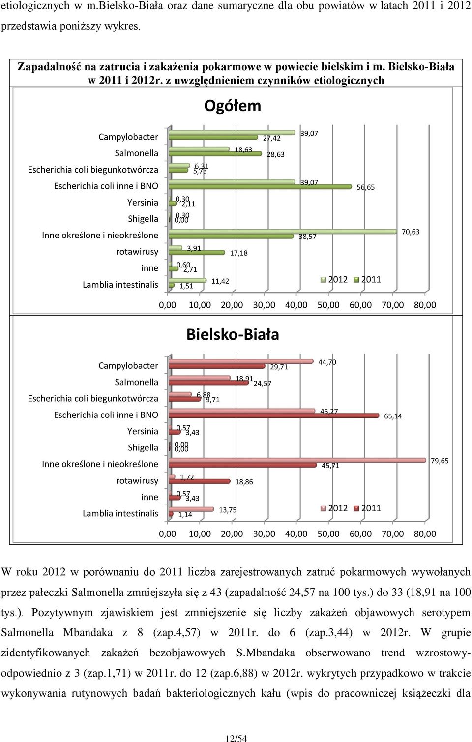 z uwzględnieniem czynników etiologicznych Ogółem Campylobacter Salmonella Escherichia coli biegunkotwórcza Escherichia coli inne i BNO Yersinia Shigella Inne określone i nieokreślone rotawirusy inne