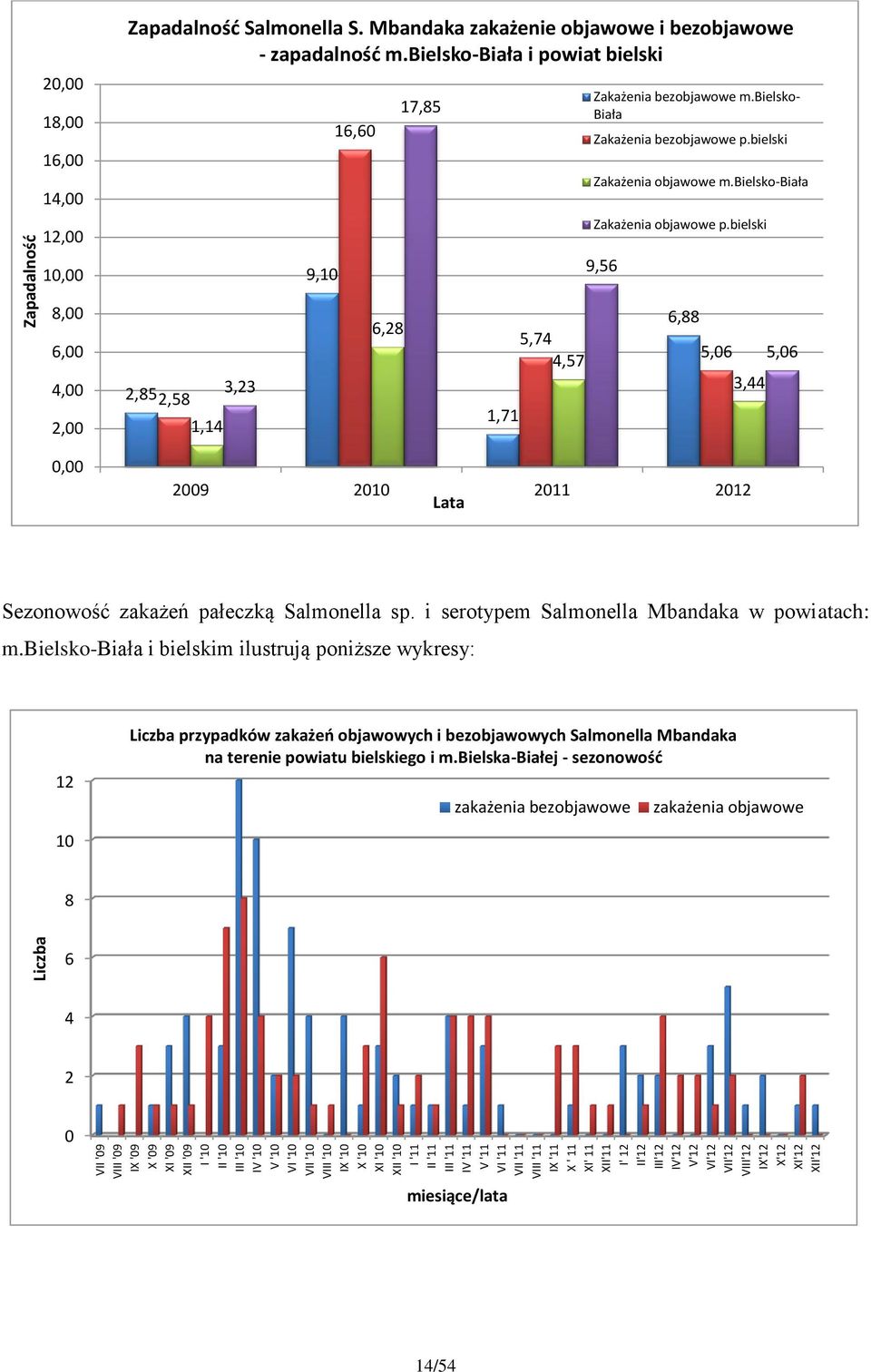 Mbandaka zakażenie objawowe i bezobjawowe - zapadalność m.bielsko-biała i powiat bielski 9,10 16,60 17,85 Zakażenia bezobjawowe m.bielsko- Biała Zakażenia bezobjawowe p.bielski Zakażenia objawowe m.