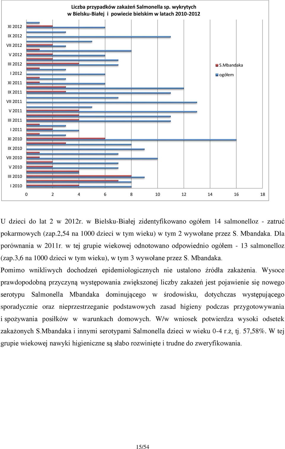 2010 I 2010 S.Mbandaka ogółem 0 2 4 6 8 10 12 14 16 18 U dzieci do lat 2 w 2012r. w Bielsku-Białej zidentyfikowano ogółem 14 salmonelloz - zatruć pokarmowych (zap.