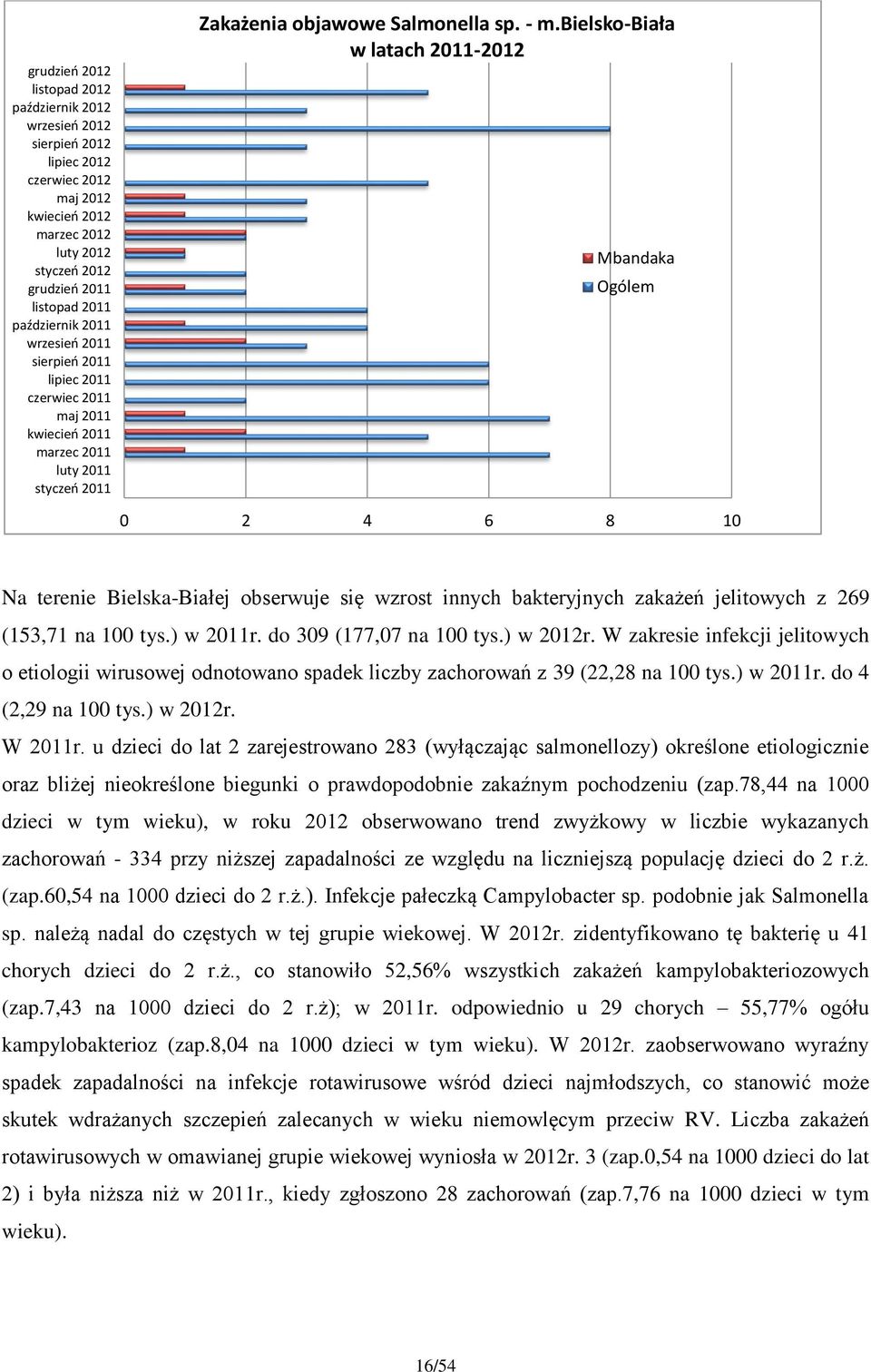 bielsko-biała w latach 2011-2012 Mbandaka Ogólem 0 2 4 6 8 10 Na terenie Bielska-Białej obserwuje się wzrost innych bakteryjnych zakażeń jelitowych z 269 (153,71 na 100 tys.) w 2011r.