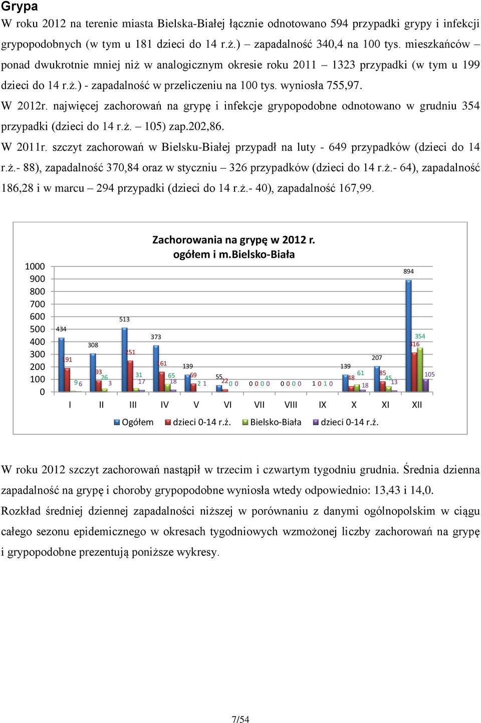 najwięcej zachorowań na grypę i infekcje grypopodobne odnotowano w grudniu 354 przypadki (dzieci do 14 r.ż. 105) zap.202,86. W 2011r.