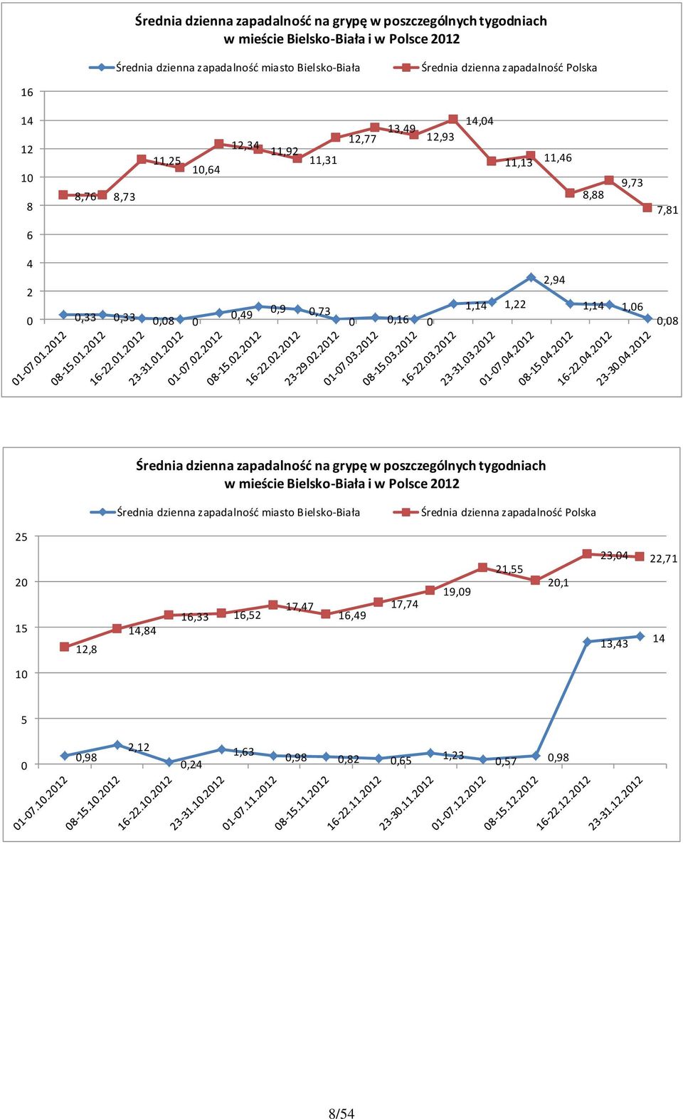 1,22 2,94 1,14 1,06 0,08  zapadalność Polska 25 20 15 12,8 14,84 16,33 16,52 17,47 16,49 17,74 19,09 21,55 20,1 23,04 22,71 13,43 14 10 5 0 0,98 2,12 0,24 1,63 0,98 0,82 0,65