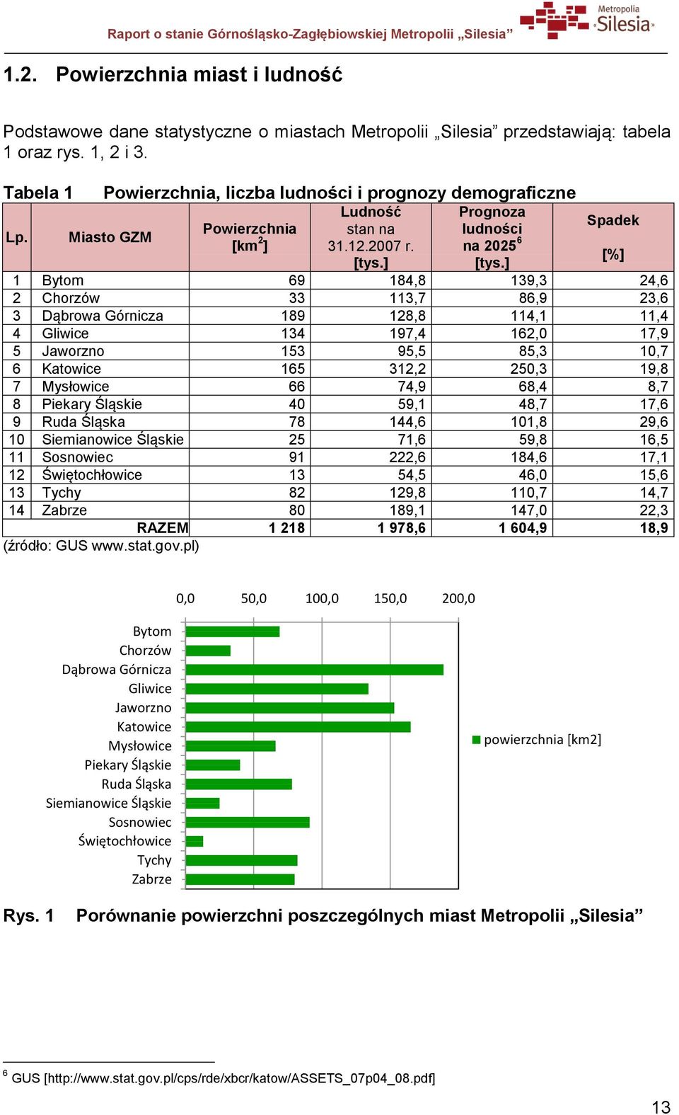 ] Spadek 1 Bytom 69 184,8 139,3 24,6 2 Chorzów 33 113,7 86,9 23,6 3 Dąbrowa Górnicza 189 128,8 114,1 11,4 4 Gliwice 134 197,4 162,0 17,9 5 Jaworzno 153 95,5 85,3 10,7 6 Katowice 165 312,2 250,3 19,8