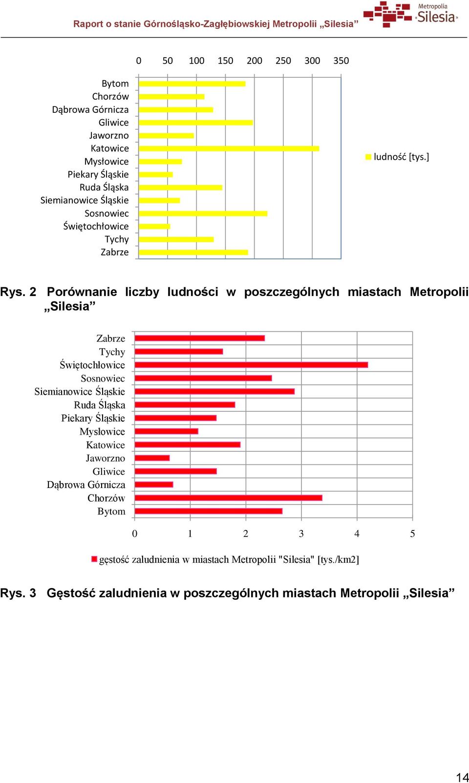 2 Porównanie liczby ludności w poszczególnych miastach Metropolii Silesia Zabrze Tychy Świętochłowice Sosnowiec Siemianowice Śląskie Ruda Śląska