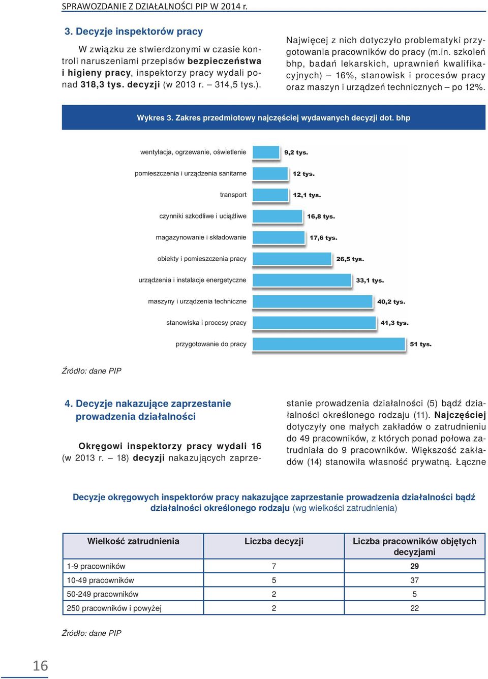 szkoleń bhp, badań lekarskich, uprawnień kwalifikacyjnych) 16%, stanowisk i procesów pracy oraz maszyn i urządzeń technicznych po 12%. Wykres 3. Zakres przedmiotowy najczęściej wydawanych decyzji dot.