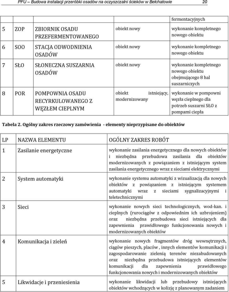 obiektu wykonanie kompletnego nowego obiektu obejmującego 8 hal suszarniczych wykonanie w pompowni węzła cieplnego dla potrzeb suszarni SŁO z pompami ciepła Tabela 2.