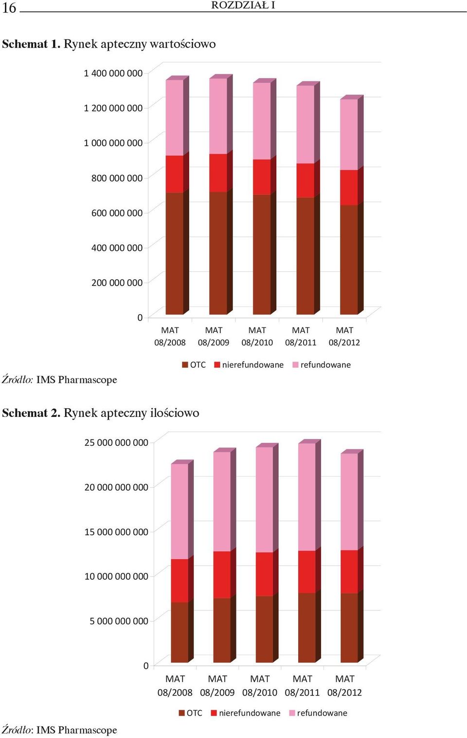 600 000 000 400 000 000 400 000 000 200 000 000 200 000 000 Źródło: IMS Pharmascope 0 0 08/2008 08/2009 08/2010 08/2011 08/2012 08/2008 08/2009 08/2010 08/2011 08/2012 OTC nierefundowane refundowane