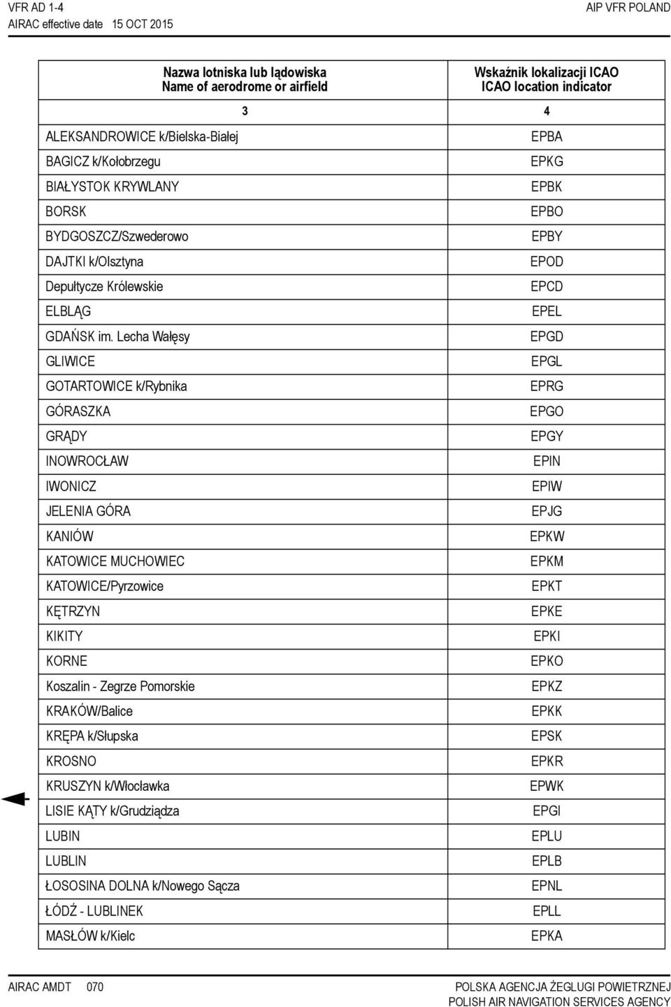 KRAKÓW/Balice KRĘPA k/słupska KROSNO KRUSZYN k/włocławka LISIE KĄTY k/grudziądza LUBIN LUBLIN ŁOSOSINA DOLNA k/nowego Sącza ŁÓDŹ - LUBLINEK MASŁÓW k/kielc Nazwa lotniska lub lądowiska