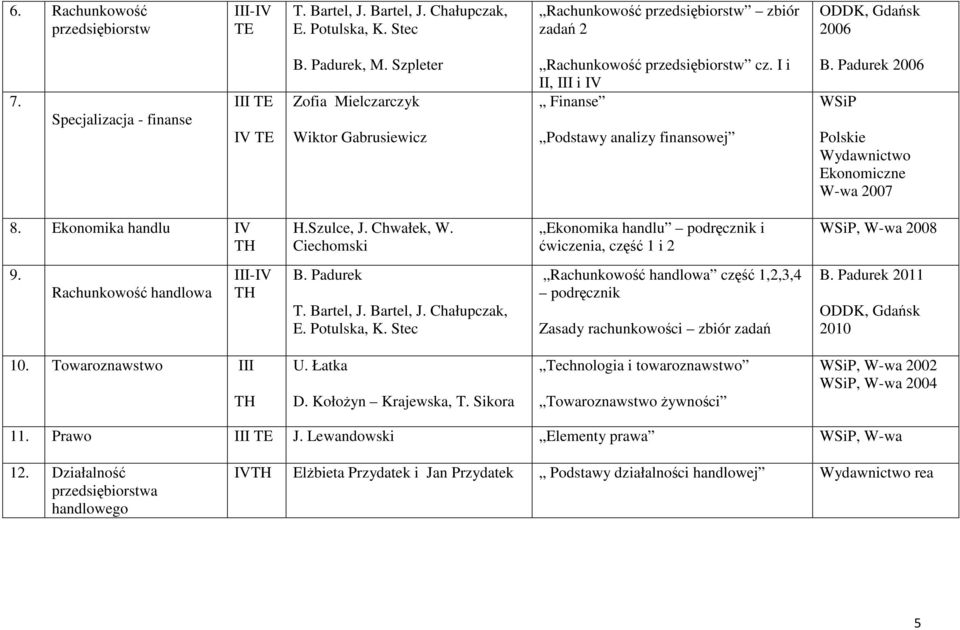 Padurek 2006 WSiP Polskie Wydawnictwo Ekonomiczne W-wa 2007 8. Ekonomika handlu IV TH H.Szulce, J. Chwałek, W. Ciechomski Ekonomika handlu podręcznik i ćwiczenia, część 1 i 2 WSiP, W-wa 2008 9.
