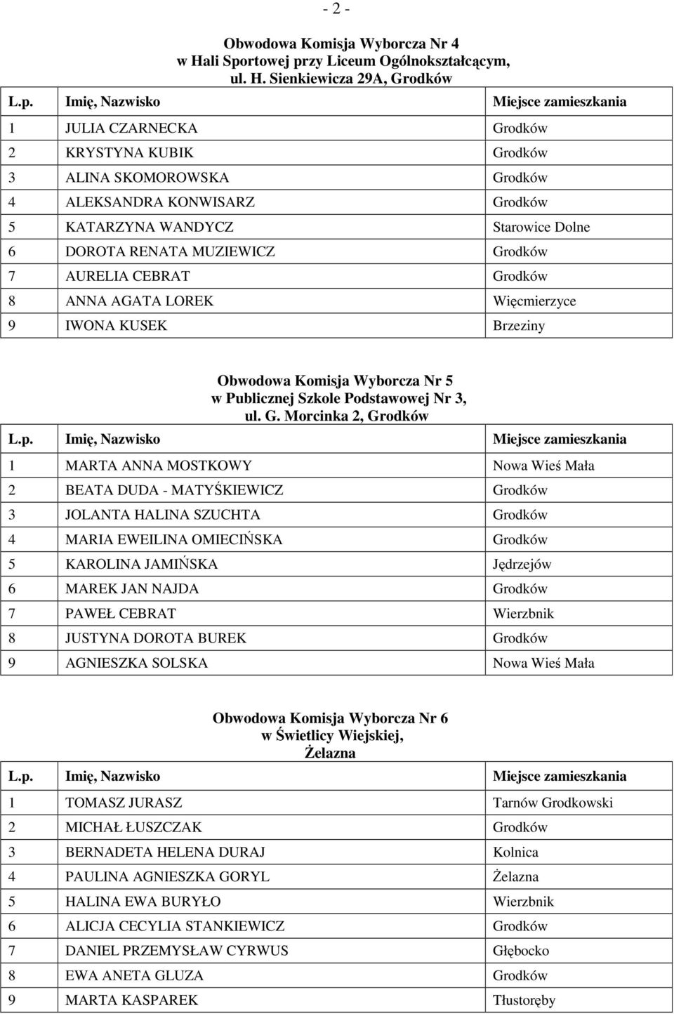 Sienkiewicza 29A, Grodków 1 JULIA CZARNECKA Grodków 2 KRYSTYNA KUBIK Grodków 3 ALINA SKOMOROWSKA Grodków 4 ALEKSANDRA KONWISARZ Grodków 5 KATARZYNA WANDYCZ Starowice Dolne 6 DOROTA RENATA MUZIEWICZ