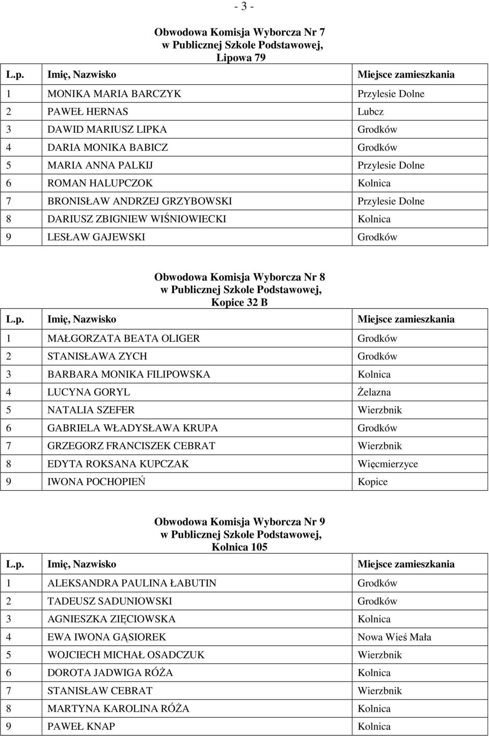 MAŁGORZATA BEATA OLIGER Grodków 2 STANISŁAWA ZYCH Grodków 3 BARBARA MONIKA FILIPOWSKA Kolnica 4 LUCYNA GORYL śelazna 5 NATALIA SZEFER Wierzbnik 6 GABRIELA WŁADYSŁAWA KRUPA Grodków 7 GRZEGORZ