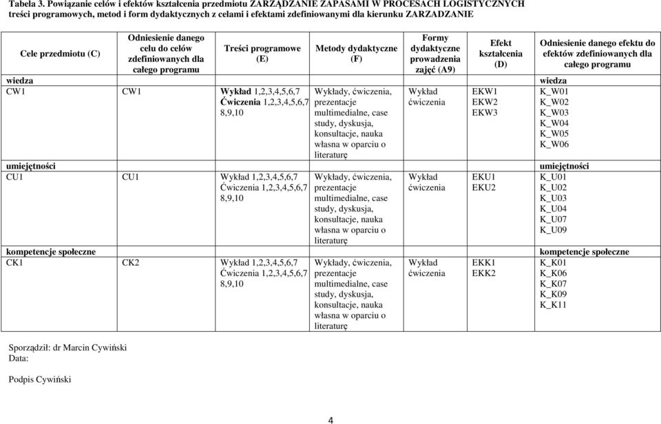 ZARZADZANIE Cele przedmiotu (C) Sporządził: dr Marcin Cywiński Data: Podpis Cywiński Odniesienie danego celu do celów zdefiniowanych dla całego programu Treści programowe (E) Metody dydaktyczne (F)