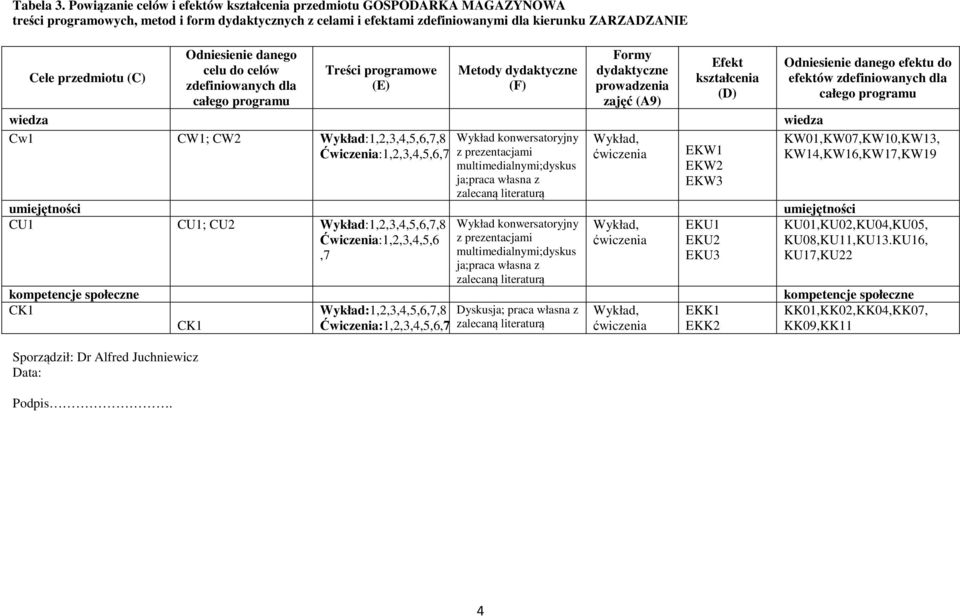 Sporządził: Dr Alfred Juchniewicz Data: Podpis.