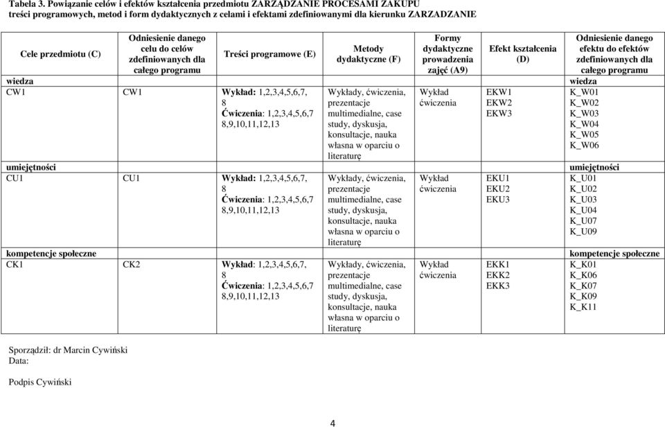 przedmiotu (C) Sporządził: dr Marcin Cywiński Data: Podpis Cywiński Odniesienie danego celu do celów zdefiniowanych dla całego programu Treści programowe (E) Metody dydaktyczne (F) Formy dydaktyczne