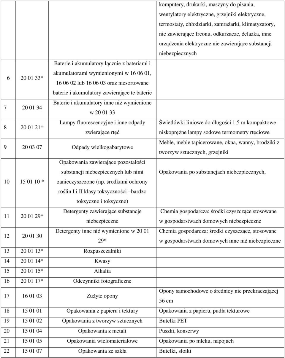 niesortowane baterie i akumulatory zawierające te baterie 7 20 01 34 Baterie i akumulatory inne niż wymienione w 20 01 33 8 20 01 21* Lampy fluorescencyjne i inne odpady Świetlówki liniowe do