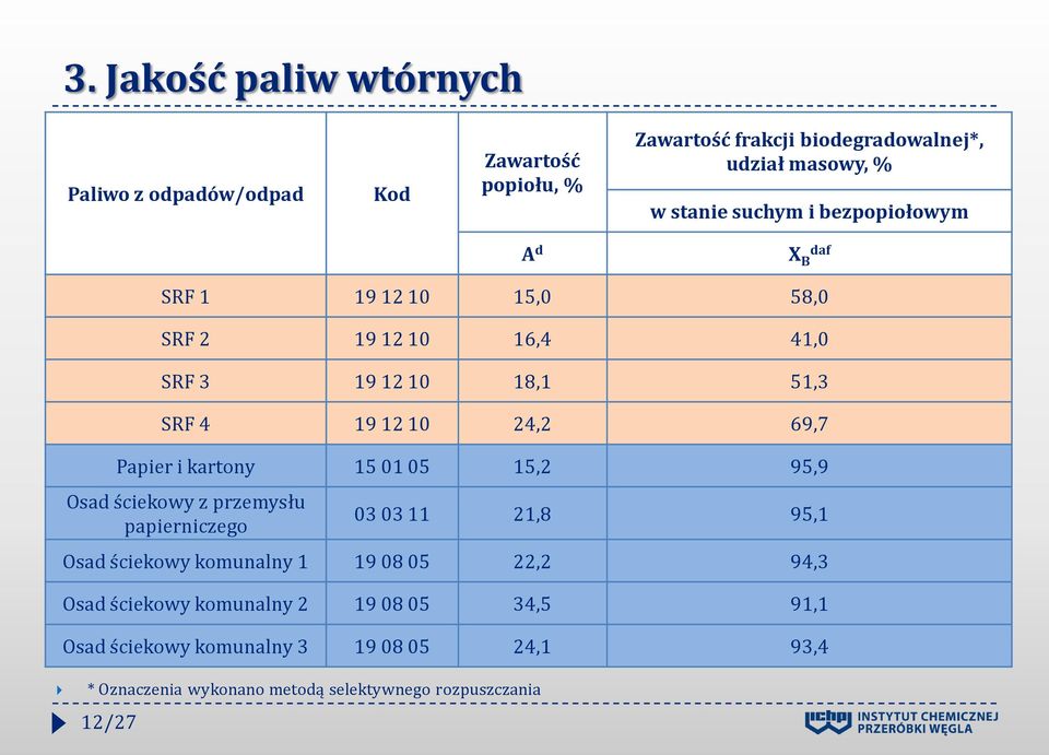 Papier i kartony 15 01 05 15,2 95,9 Osad ściekowy z przemysłu papierniczego 03 03 11 21,8 95,1 Osad ściekowy komunalny 1 19 08 05 22,2 94,3