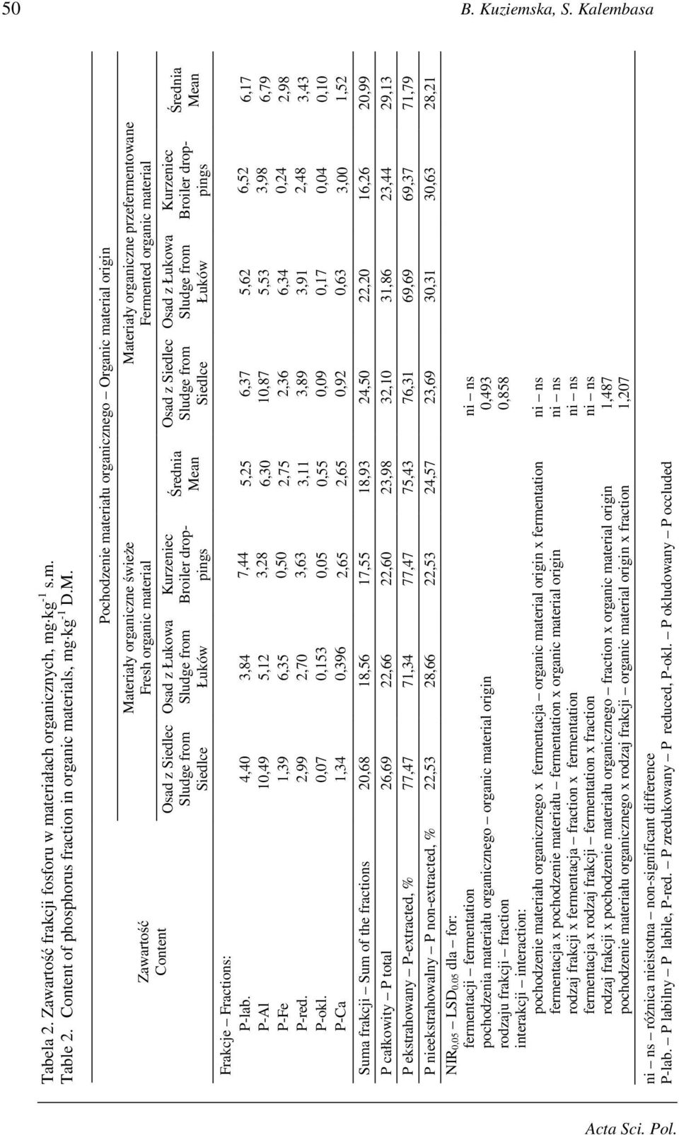 P-Ca Zawartość Content Sludge from Siedlce 4,40 10,49 1,39 2,99 0,07 1,34 Materiały organiczne świeŝe Fresh organic material Sludge from Łuków 3,84 5,12 6,35 2,70 0,153 0,396 Pochodzenie materiału