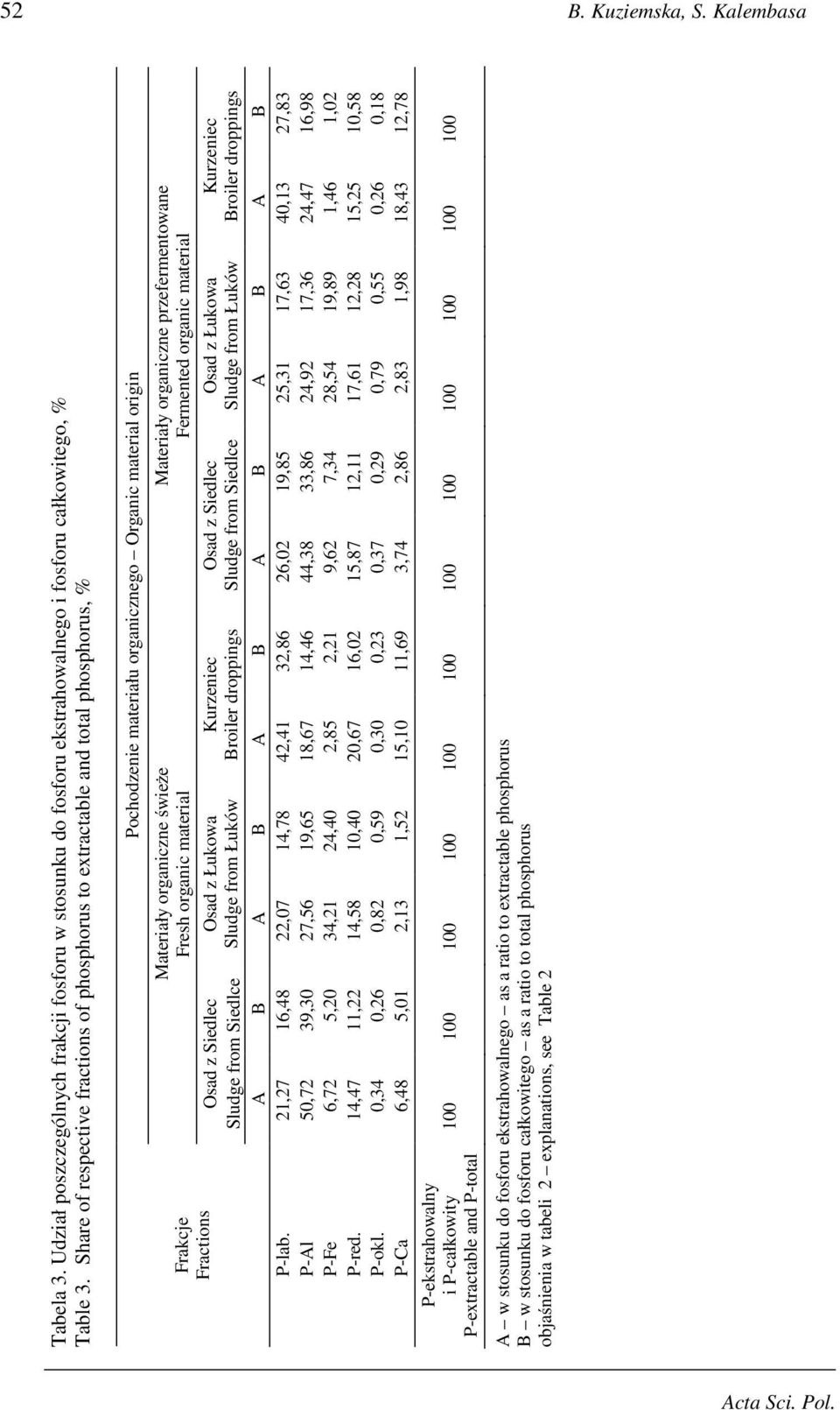 P-Ca P-ekstrahowalny i P-całkowity P-extractable and P-total Sludge from Siedlce Materiały organiczne świeŝe Fresh organic material Sludge from Łuków Pochodzenie materiału organicznego Organic