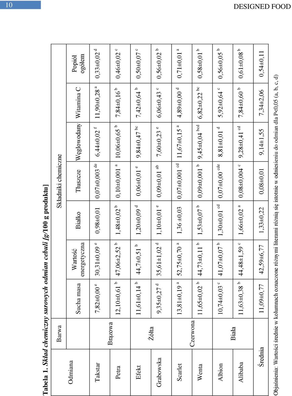 12,10±0,61 b 11,61±0,14 b 9,35±0,27 d 13,81±0,19 a 11,65±0,02 b 10,74±0,03 c 11,63±0,38 b 11,09±0,77 Wartość energetyczna 30,31±0,09 e 47,06±2,52 b 44,7±0,51 b 35,61±1,02 d 52,75±0,70 a 44,73±0,11 b