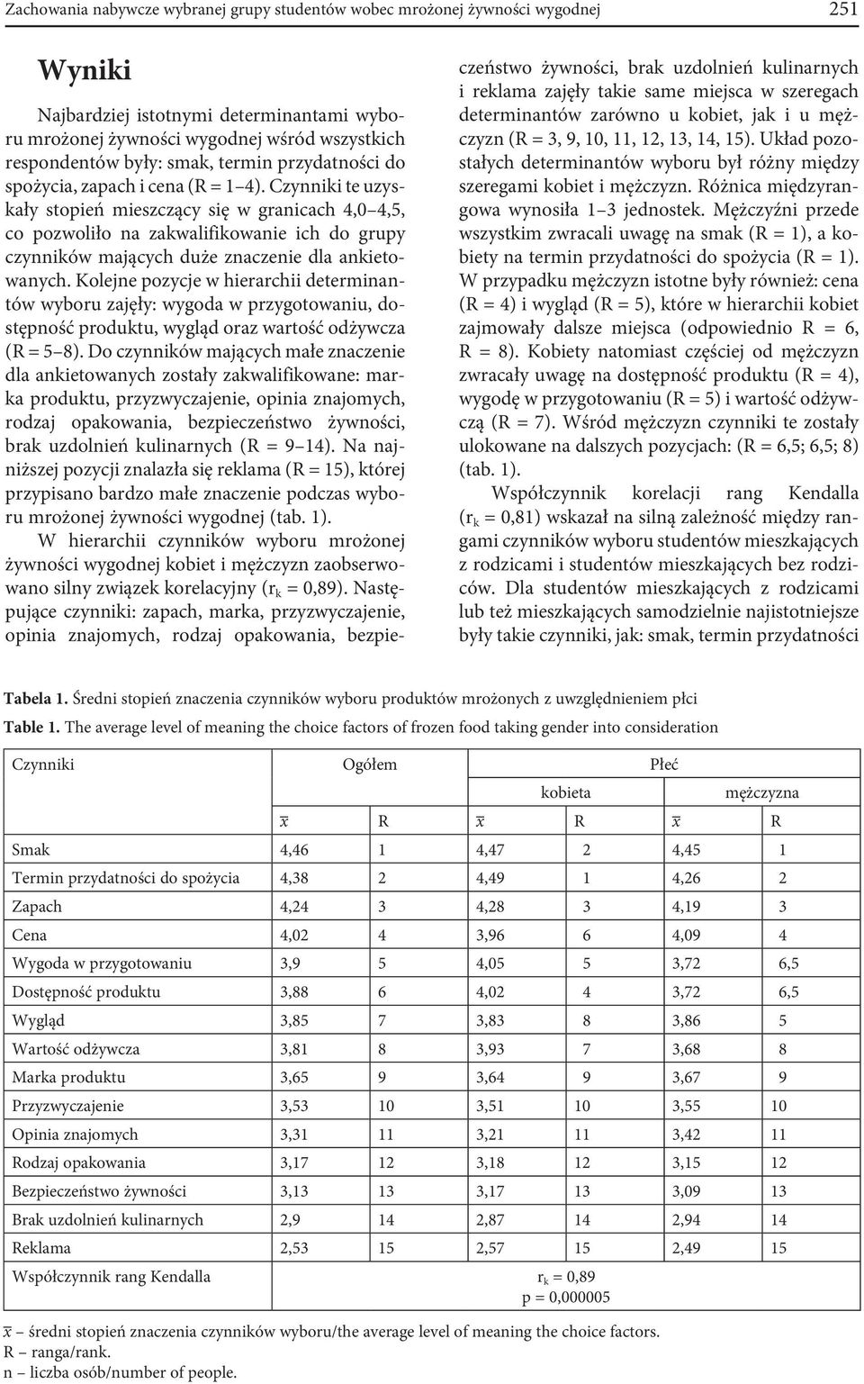 Czynniki te uzyskały stopień mieszczący się w granicach 4,0 4,5, co pozwoliło na zakwalifikowanie ich do grupy czynników mających duże znaczenie dla ankietowanych.